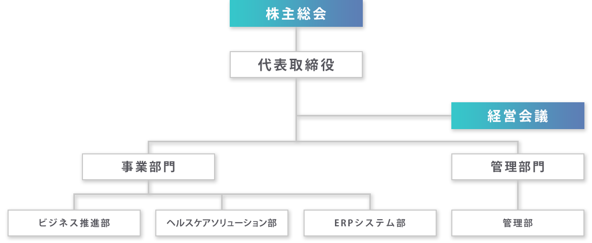 組織図